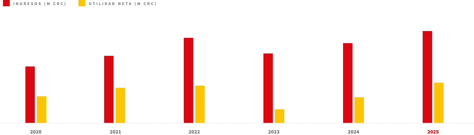 grafico inversionistas